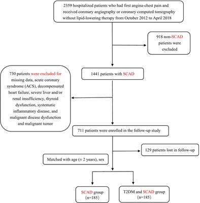 The value of HDL subfractions in predicting cardiovascular outcomes in untreated, diabetic patients with stable coronary artery disease: An age- and gender-matched case-control study